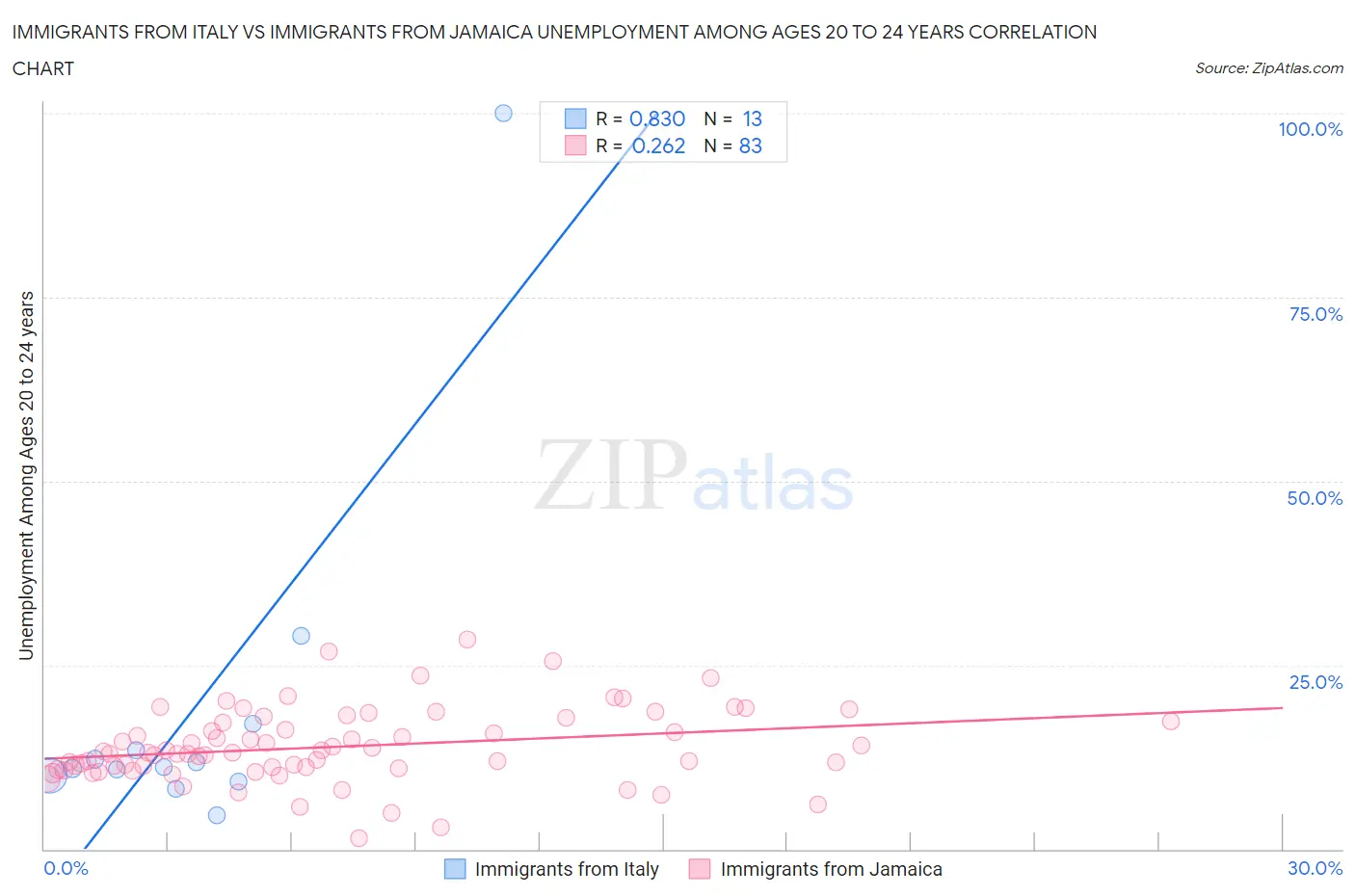 Immigrants from Italy vs Immigrants from Jamaica Unemployment Among Ages 20 to 24 years