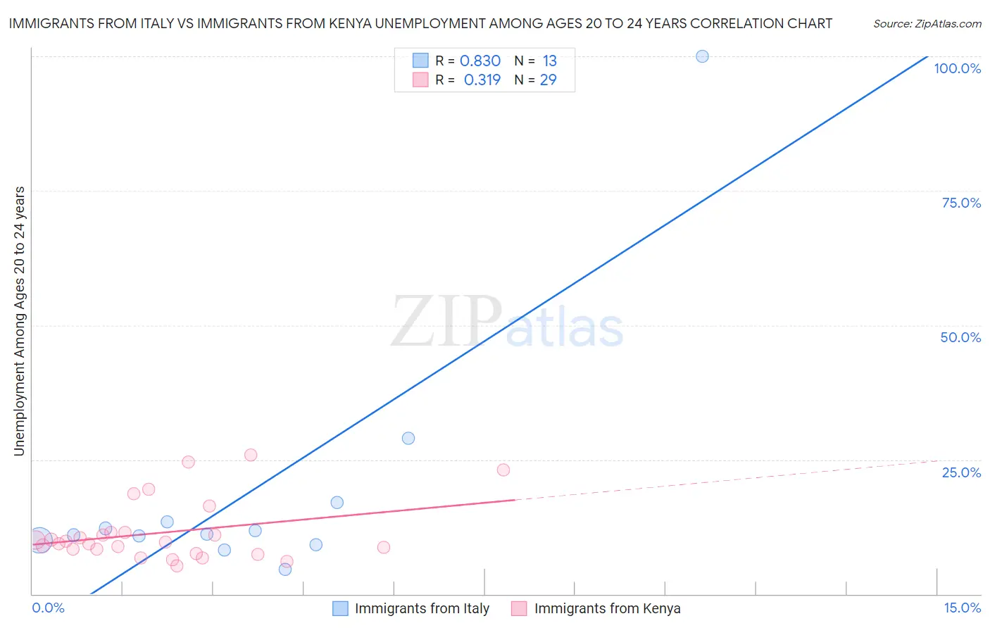 Immigrants from Italy vs Immigrants from Kenya Unemployment Among Ages 20 to 24 years