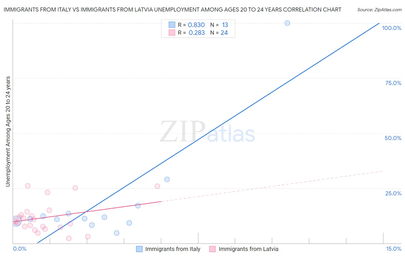 Immigrants from Italy vs Immigrants from Latvia Unemployment Among Ages 20 to 24 years