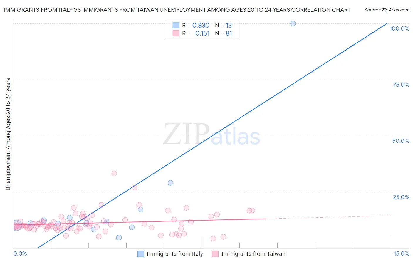 Immigrants from Italy vs Immigrants from Taiwan Unemployment Among Ages 20 to 24 years