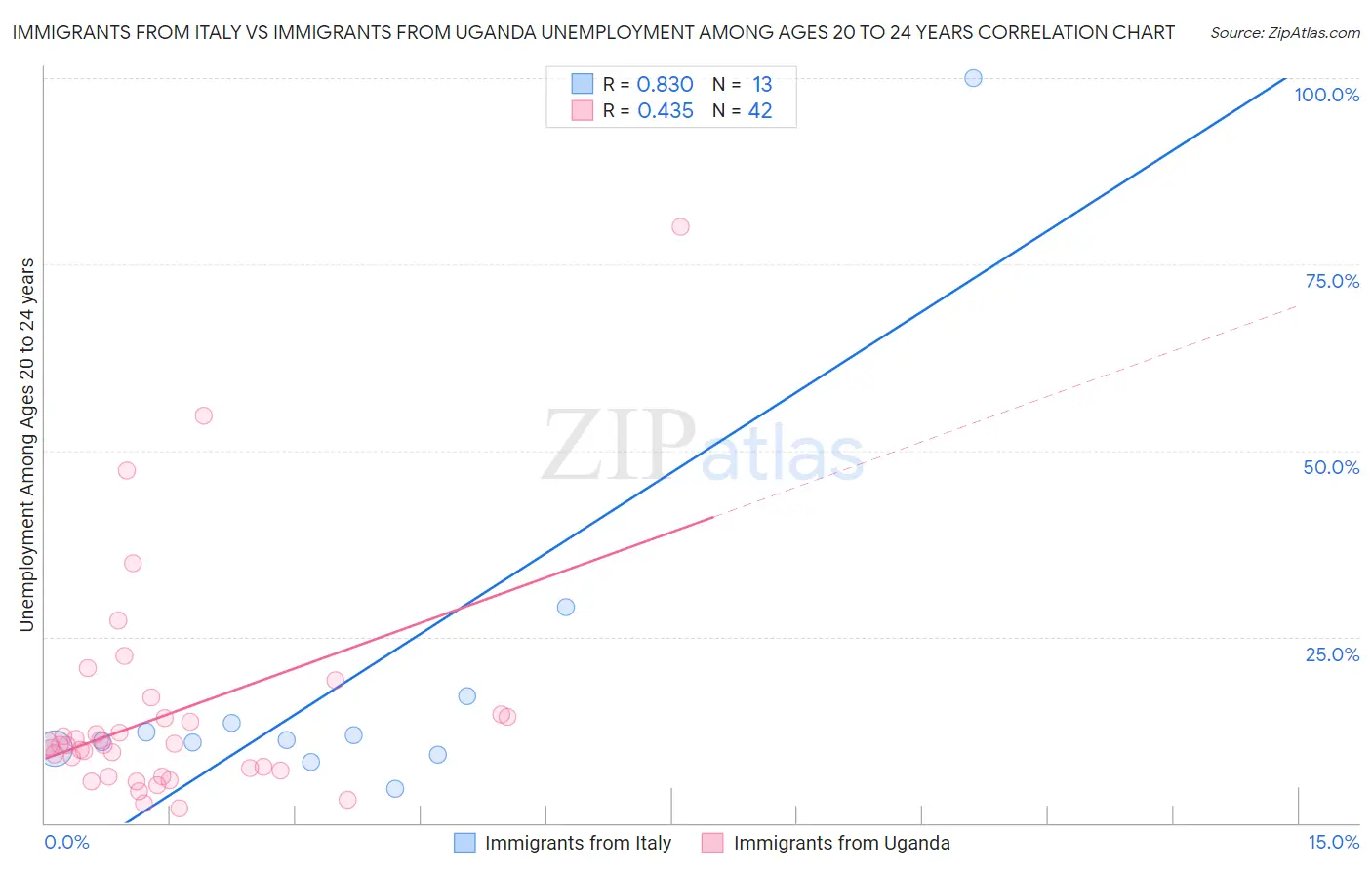 Immigrants from Italy vs Immigrants from Uganda Unemployment Among Ages 20 to 24 years