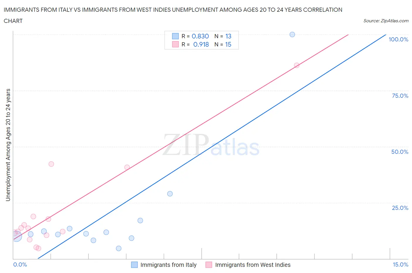 Immigrants from Italy vs Immigrants from West Indies Unemployment Among Ages 20 to 24 years