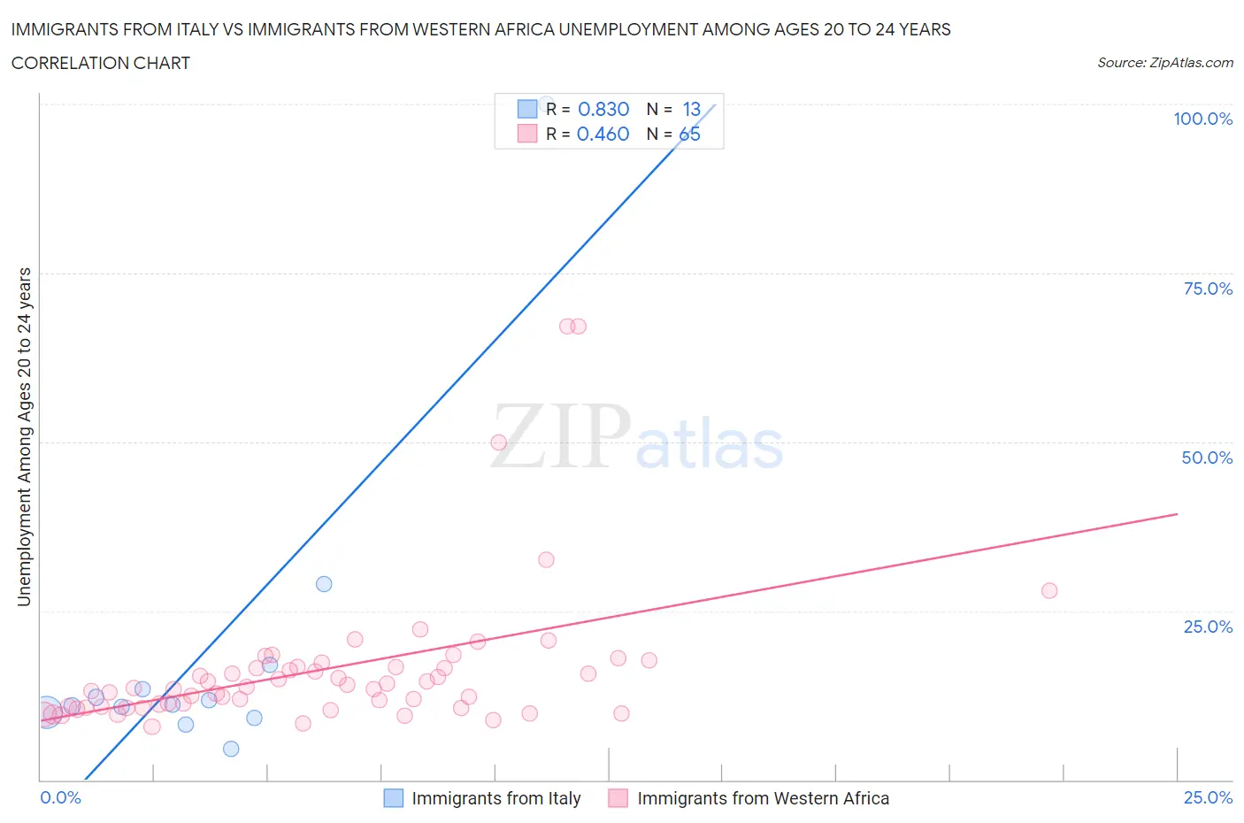 Immigrants from Italy vs Immigrants from Western Africa Unemployment Among Ages 20 to 24 years