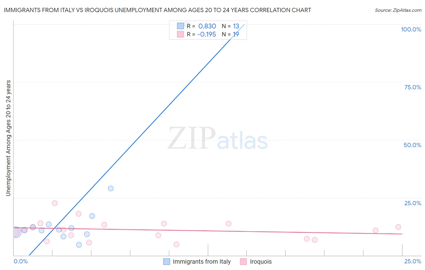 Immigrants from Italy vs Iroquois Unemployment Among Ages 20 to 24 years