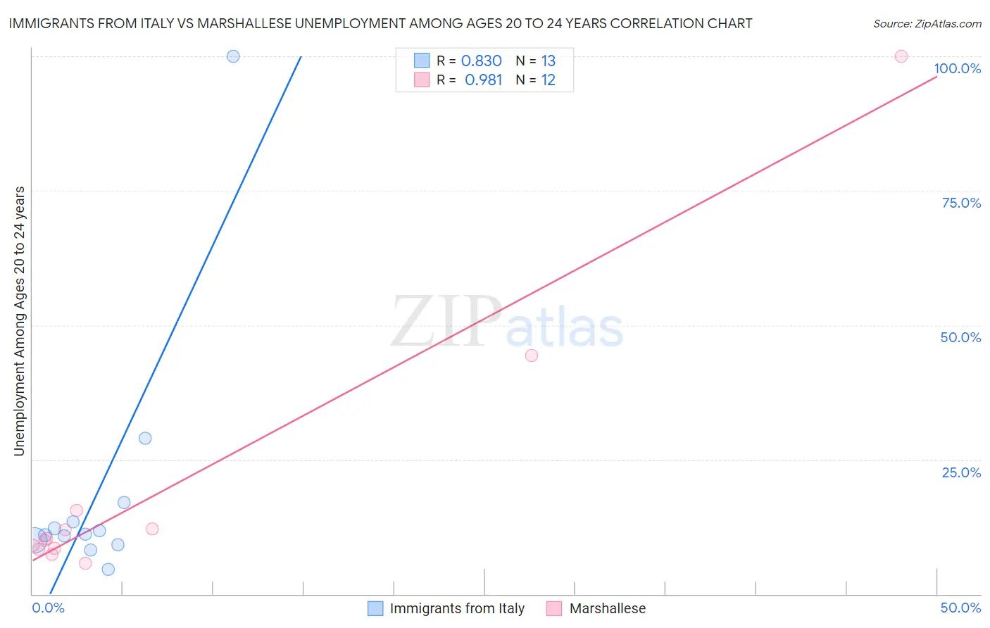 Immigrants from Italy vs Marshallese Unemployment Among Ages 20 to 24 years