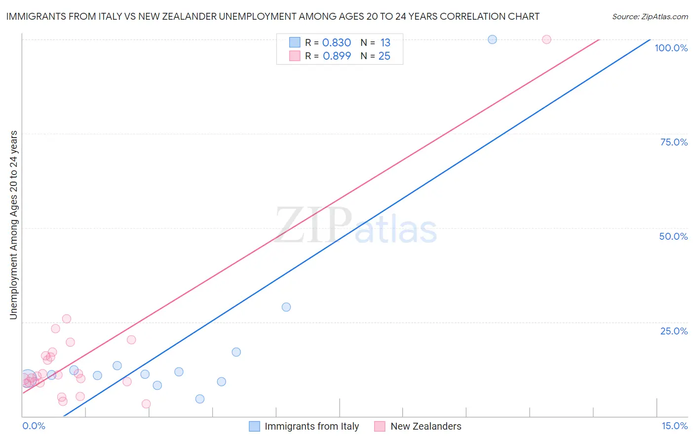 Immigrants from Italy vs New Zealander Unemployment Among Ages 20 to 24 years