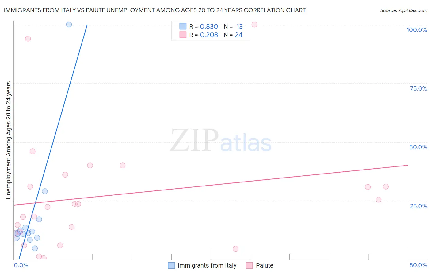 Immigrants from Italy vs Paiute Unemployment Among Ages 20 to 24 years