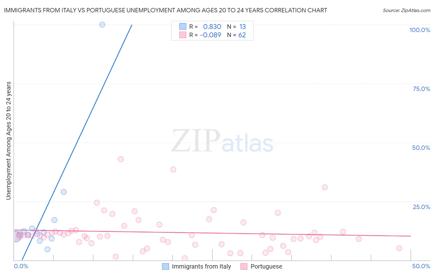 Immigrants from Italy vs Portuguese Unemployment Among Ages 20 to 24 years