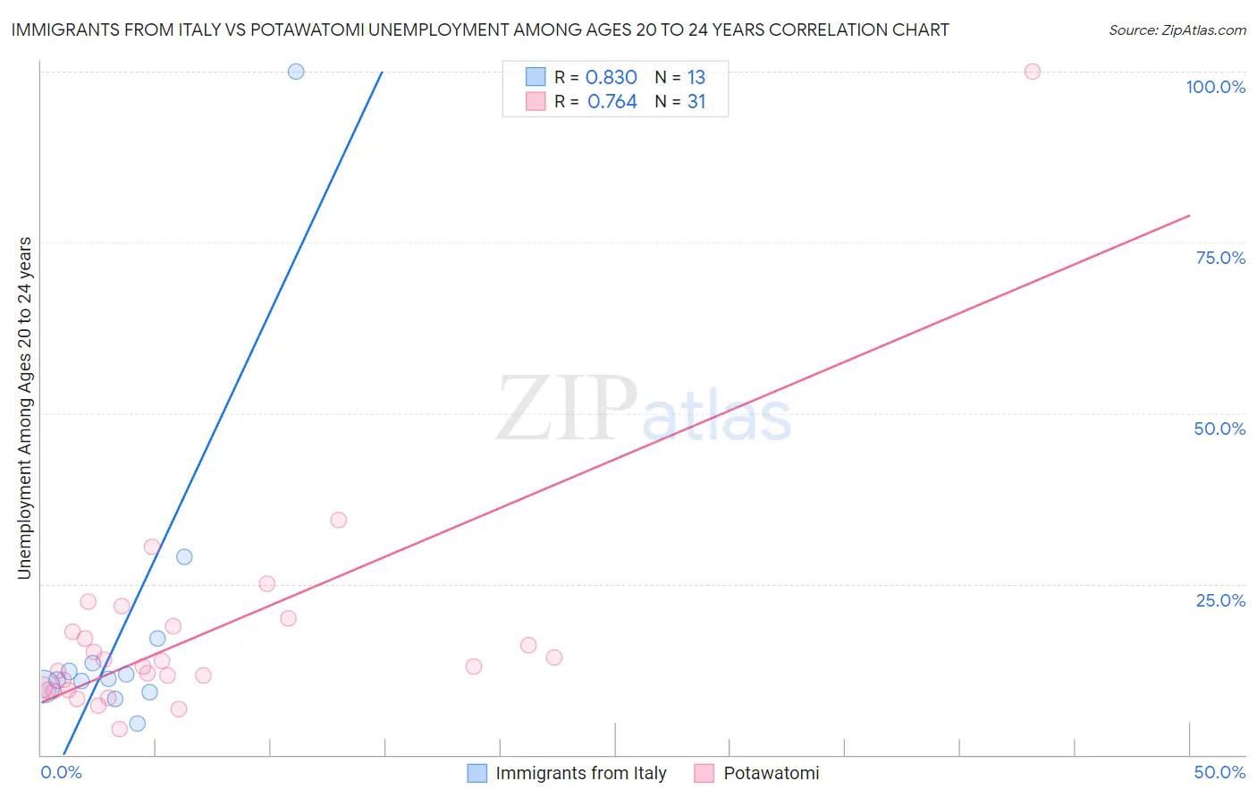 Immigrants from Italy vs Potawatomi Unemployment Among Ages 20 to 24 years