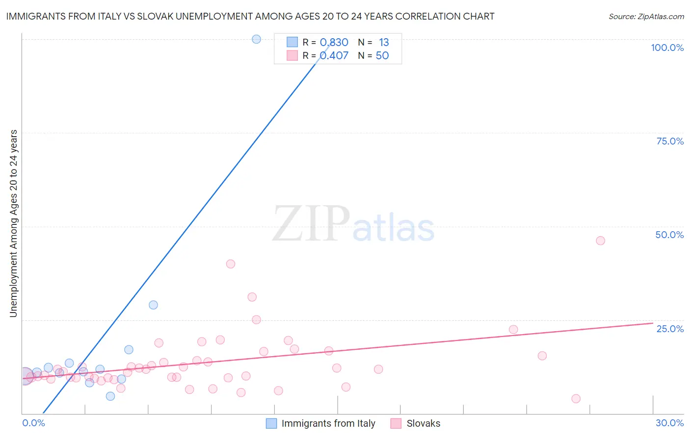 Immigrants from Italy vs Slovak Unemployment Among Ages 20 to 24 years