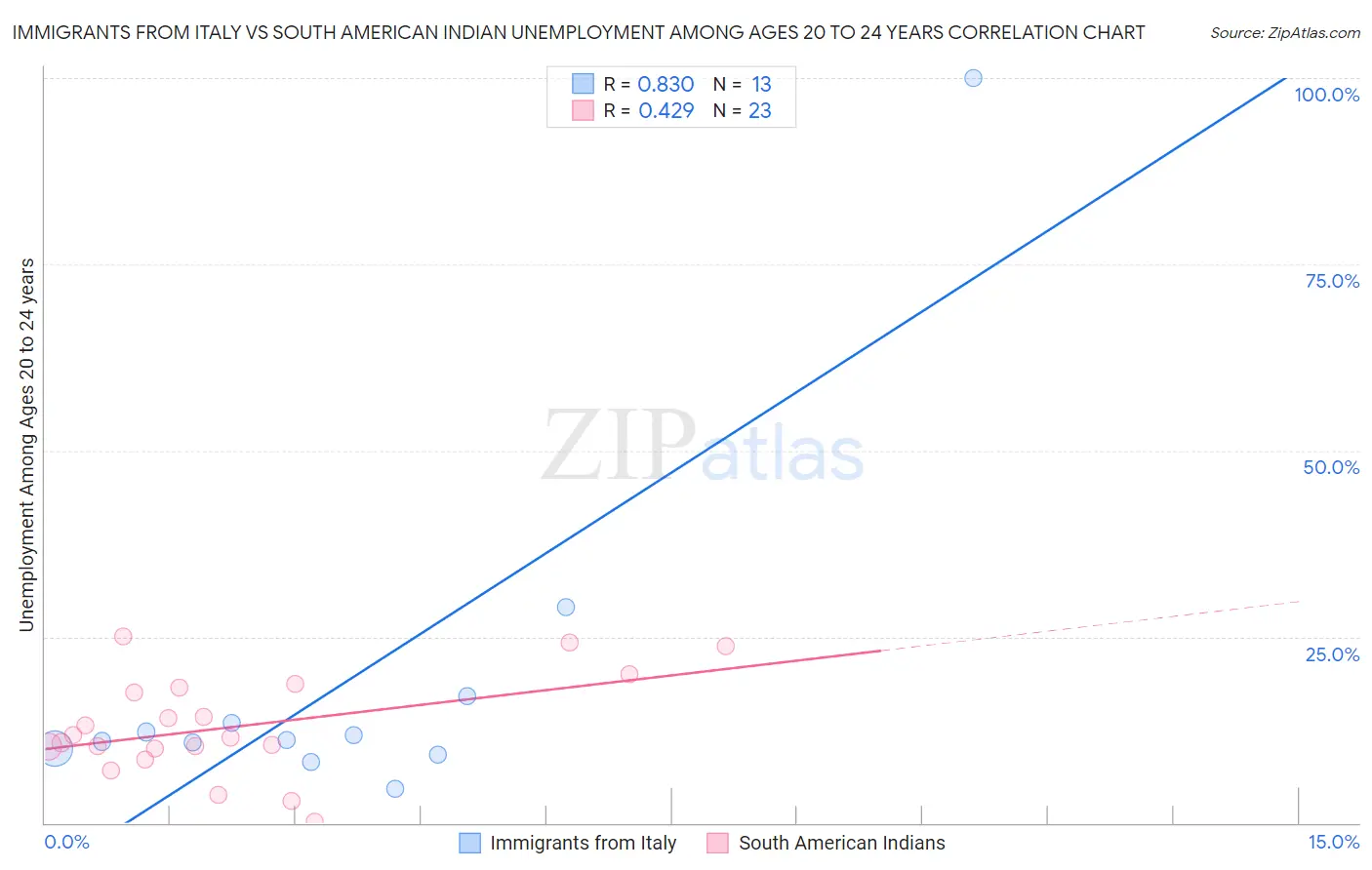 Immigrants from Italy vs South American Indian Unemployment Among Ages 20 to 24 years