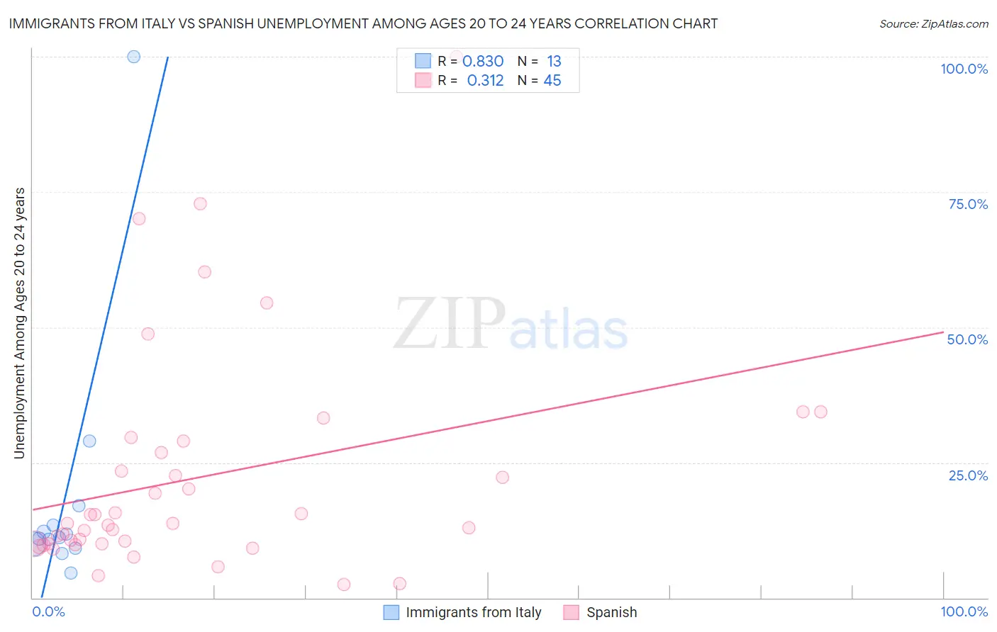 Immigrants from Italy vs Spanish Unemployment Among Ages 20 to 24 years