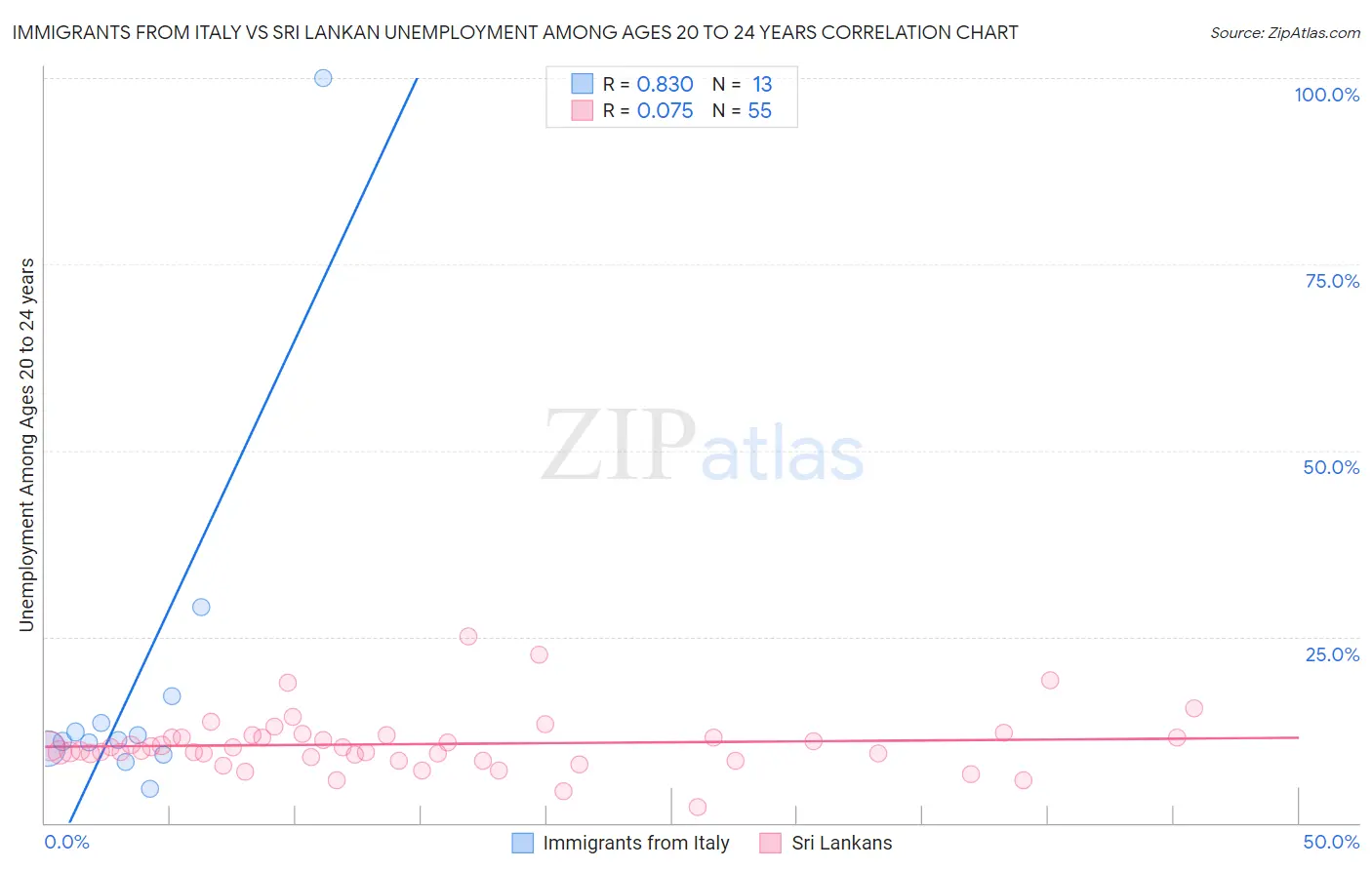 Immigrants from Italy vs Sri Lankan Unemployment Among Ages 20 to 24 years