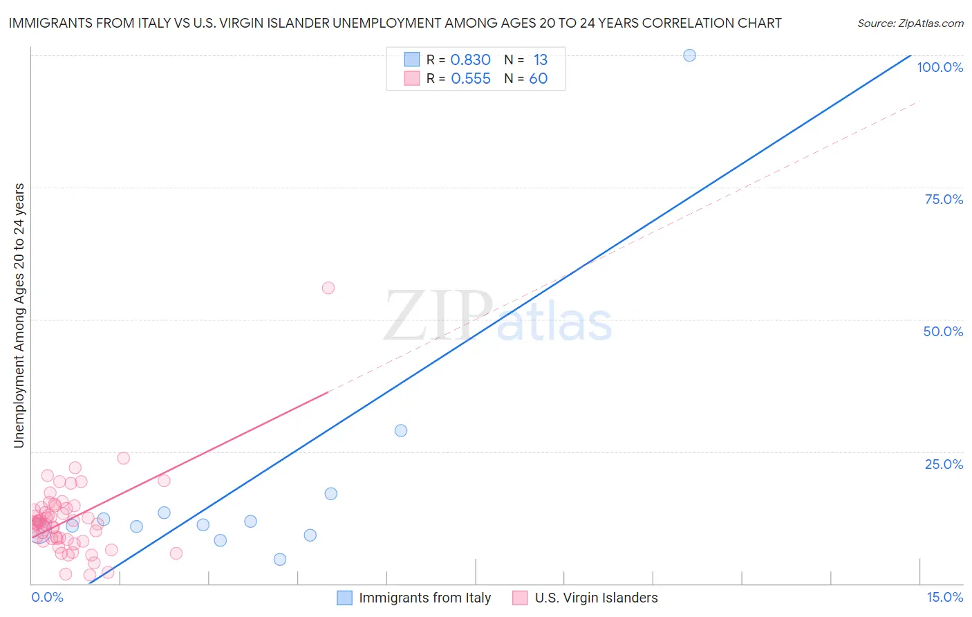 Immigrants from Italy vs U.S. Virgin Islander Unemployment Among Ages 20 to 24 years