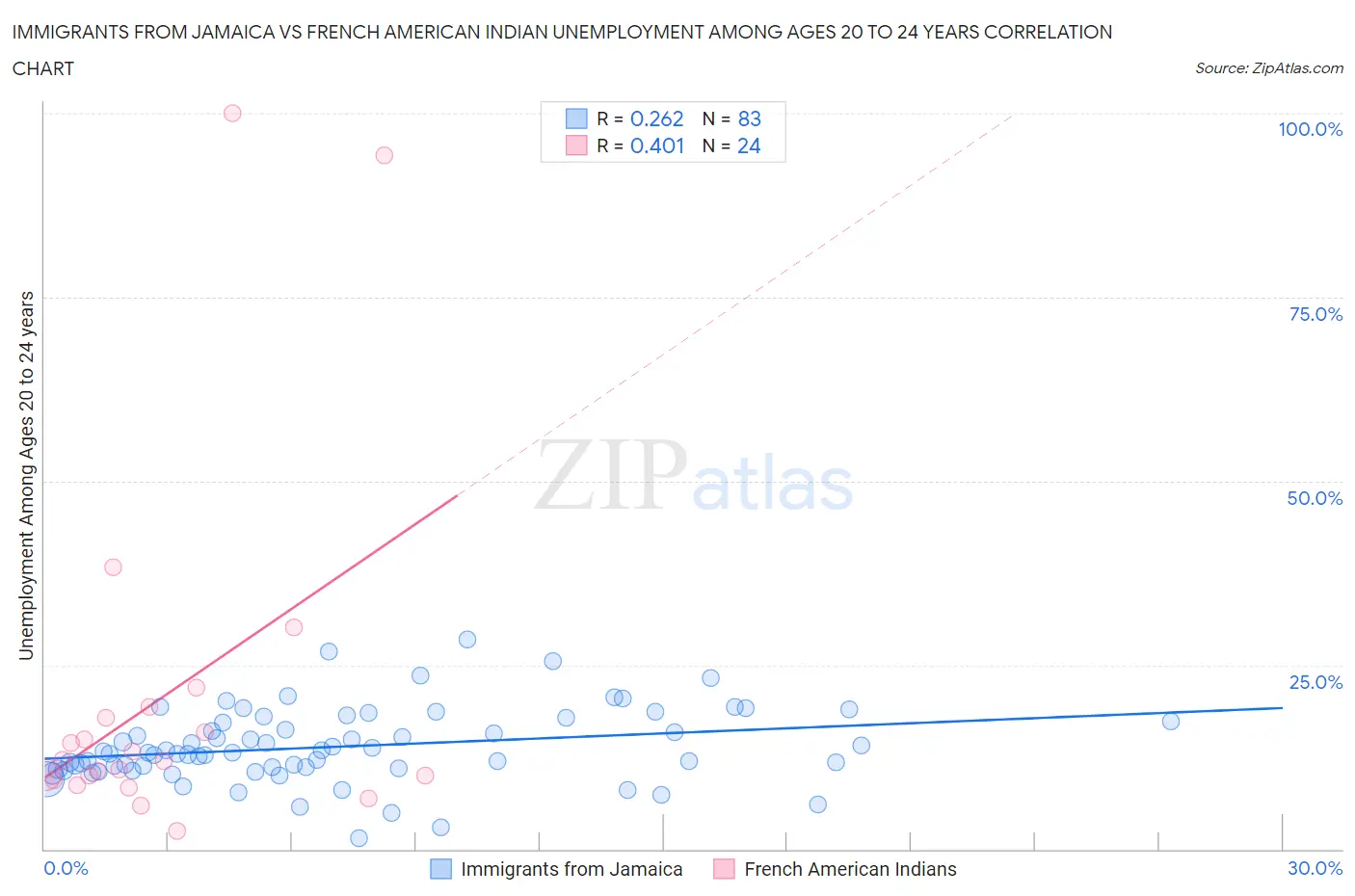 Immigrants from Jamaica vs French American Indian Unemployment Among Ages 20 to 24 years