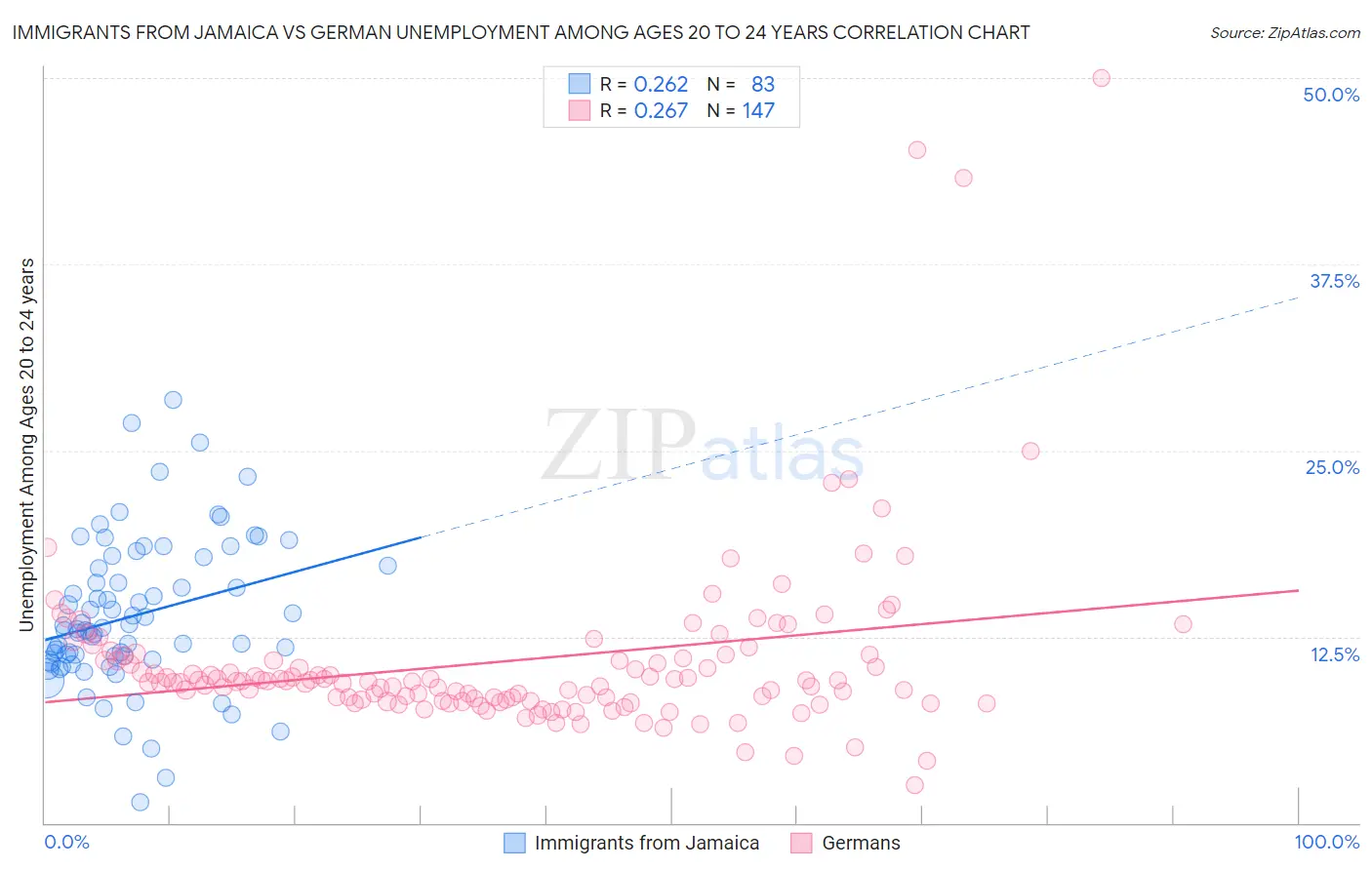 Immigrants from Jamaica vs German Unemployment Among Ages 20 to 24 years