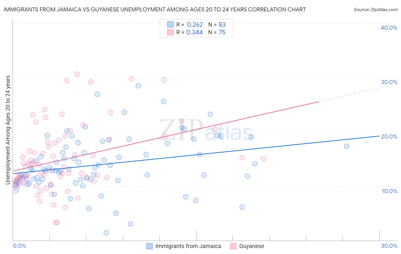 Immigrants from Jamaica vs Guyanese Unemployment Among Ages 20 to 24 years
