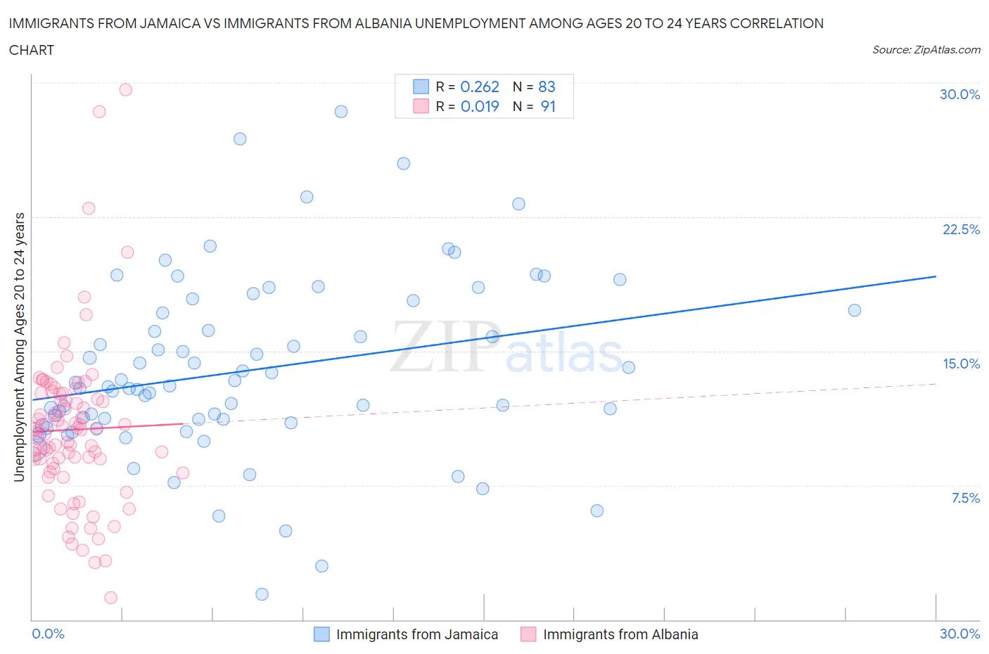 Immigrants from Jamaica vs Immigrants from Albania Unemployment Among Ages 20 to 24 years