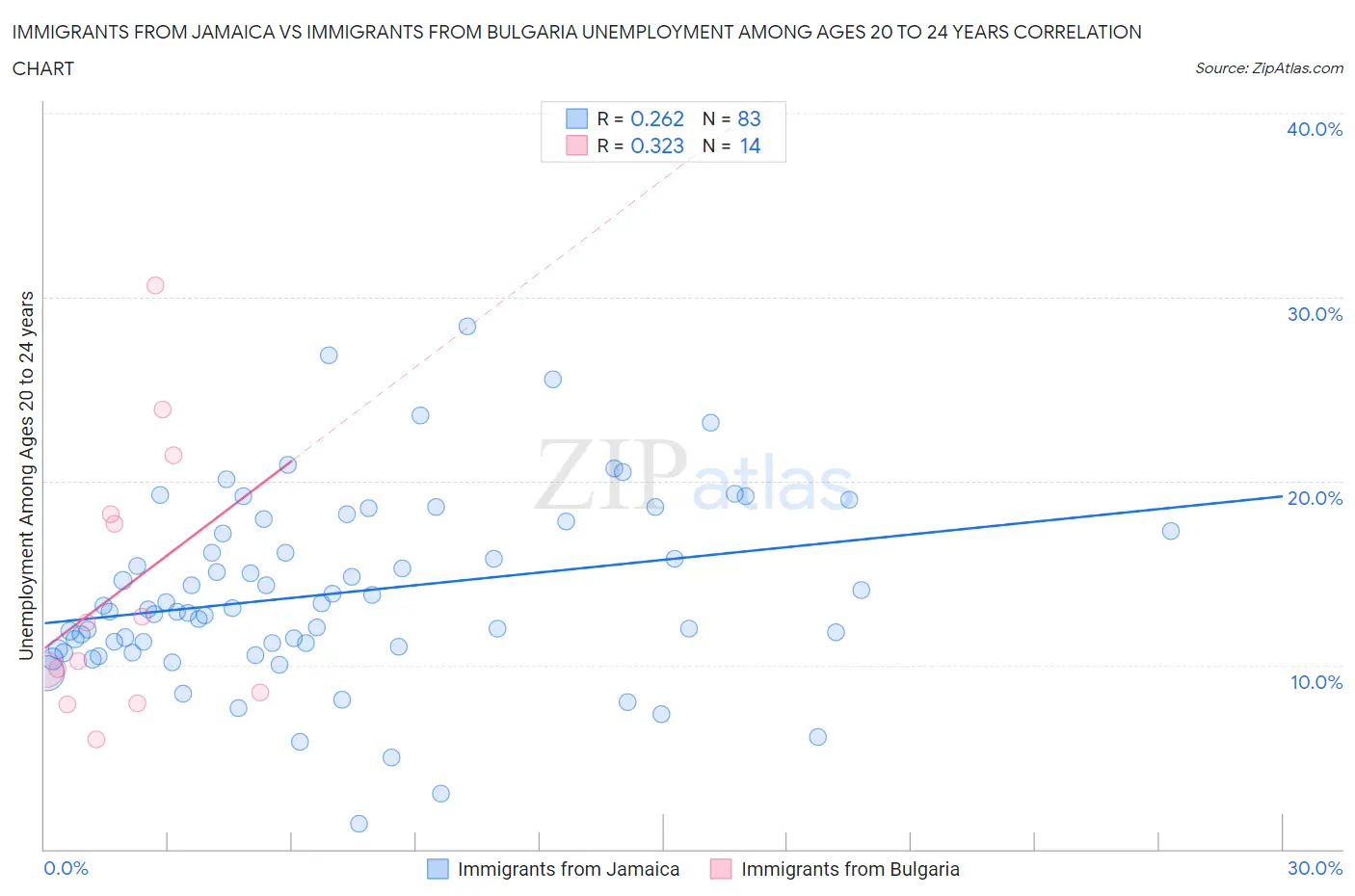 Immigrants from Jamaica vs Immigrants from Bulgaria Unemployment Among Ages 20 to 24 years