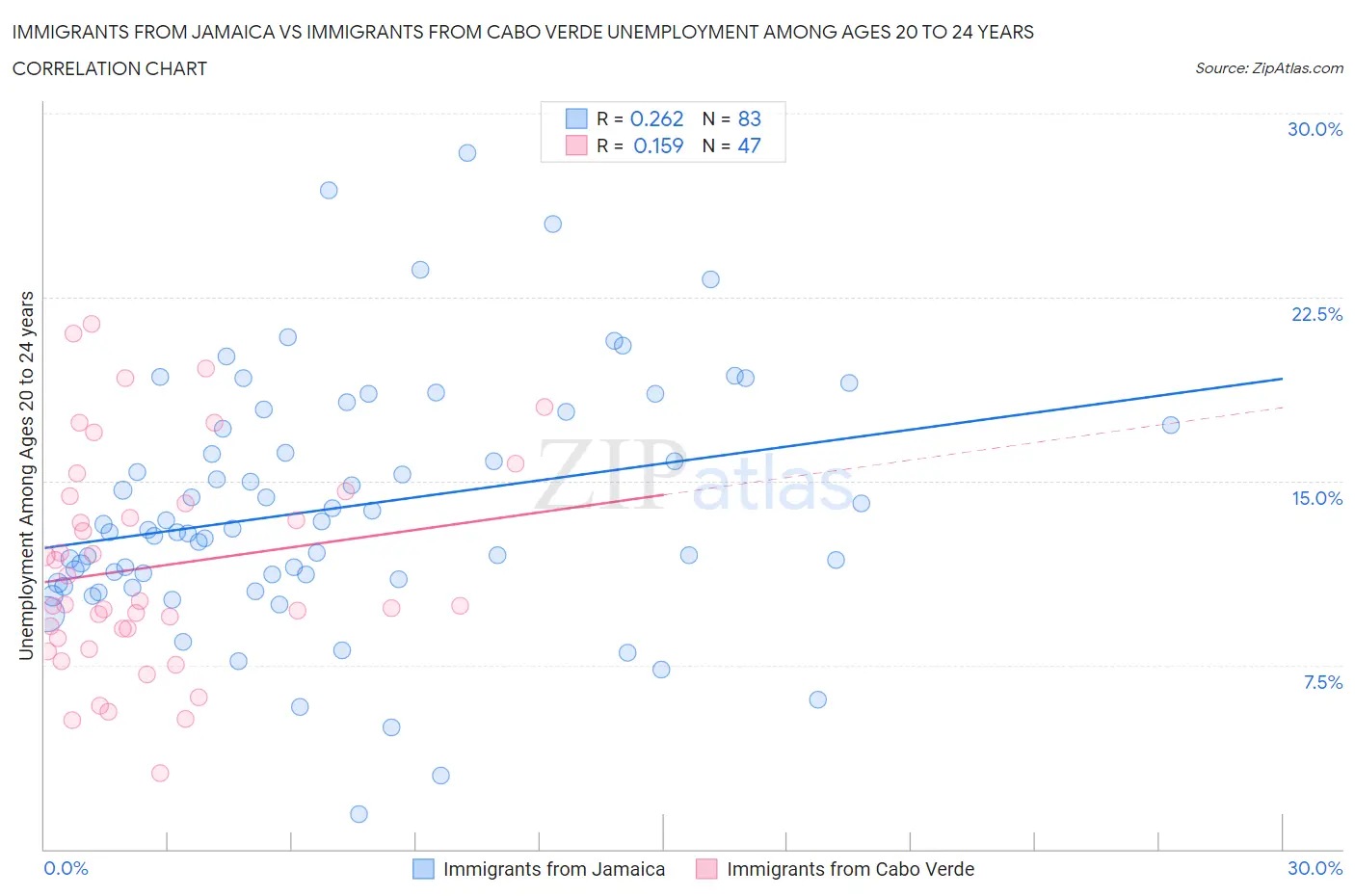 Immigrants from Jamaica vs Immigrants from Cabo Verde Unemployment Among Ages 20 to 24 years