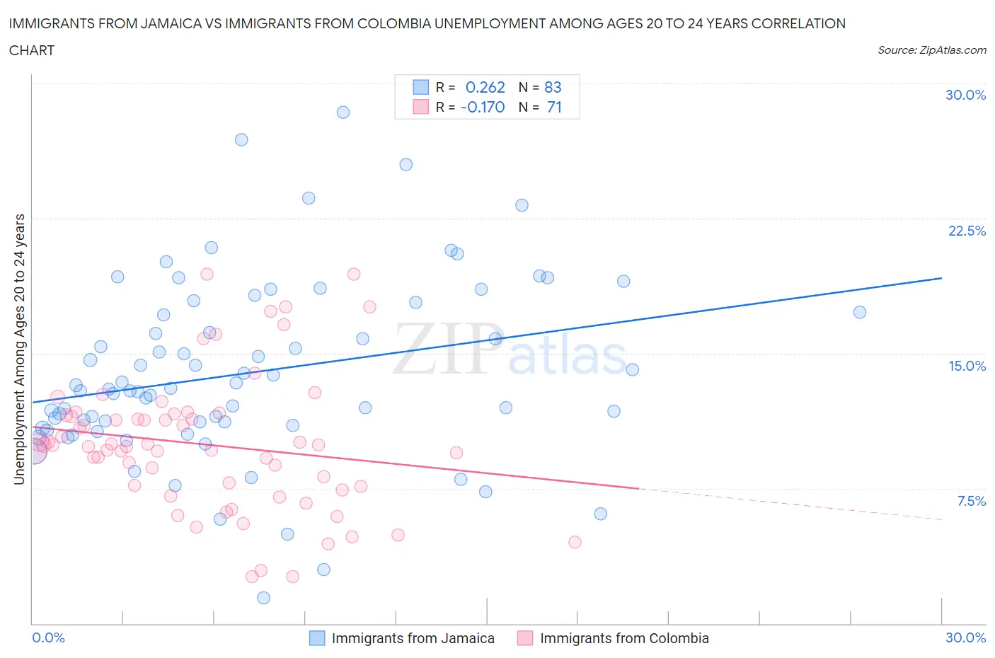 Immigrants from Jamaica vs Immigrants from Colombia Unemployment Among Ages 20 to 24 years