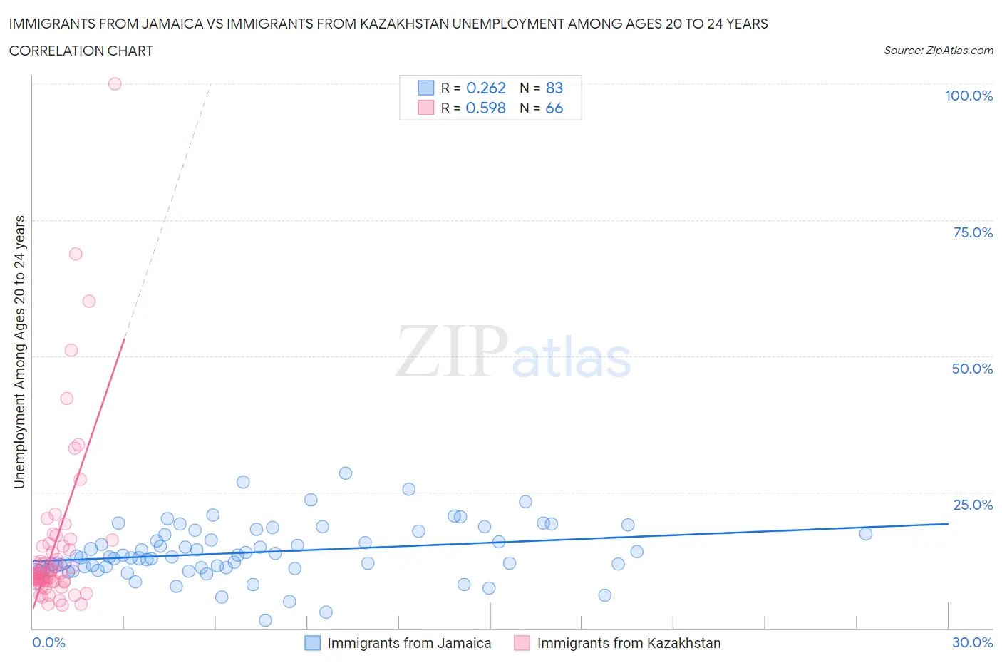 Immigrants from Jamaica vs Immigrants from Kazakhstan Unemployment Among Ages 20 to 24 years