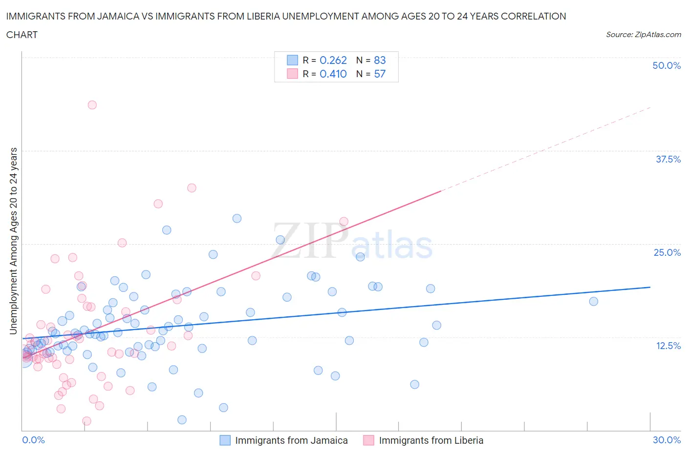 Immigrants from Jamaica vs Immigrants from Liberia Unemployment Among Ages 20 to 24 years