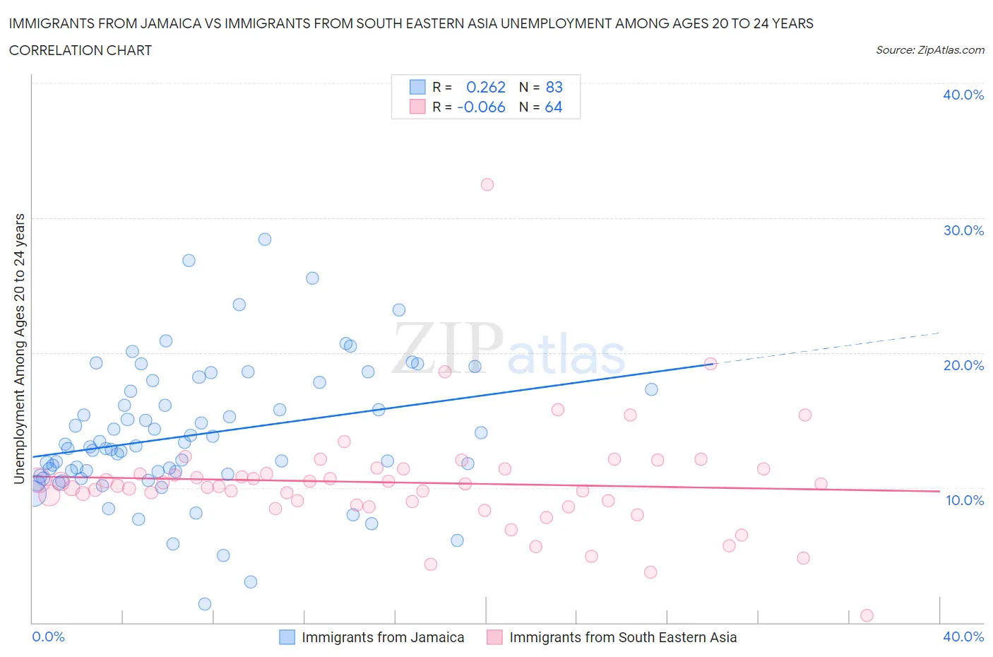Immigrants from Jamaica vs Immigrants from South Eastern Asia Unemployment Among Ages 20 to 24 years