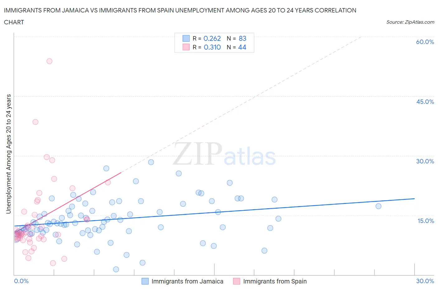 Immigrants from Jamaica vs Immigrants from Spain Unemployment Among Ages 20 to 24 years