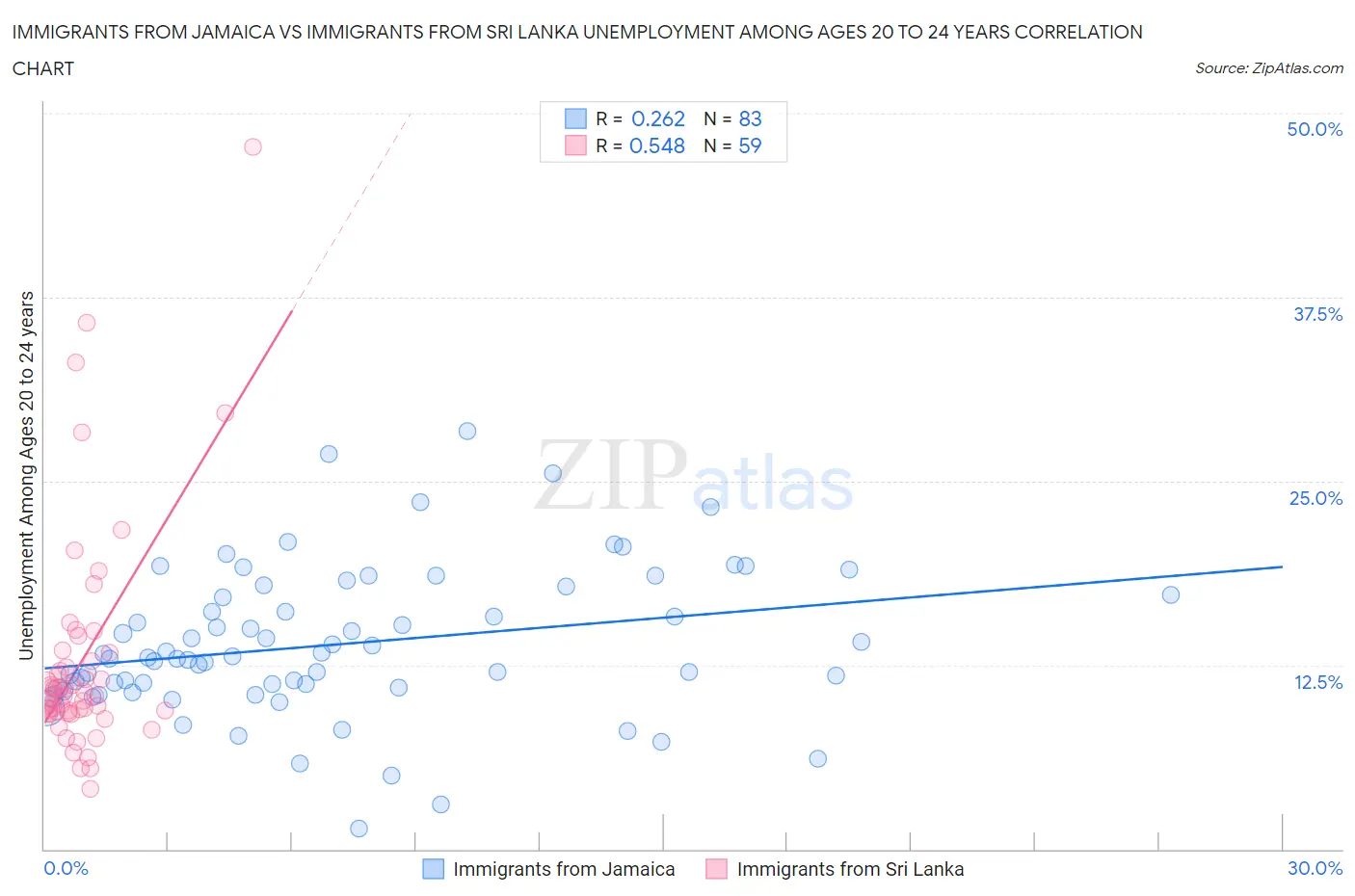 Immigrants from Jamaica vs Immigrants from Sri Lanka Unemployment Among Ages 20 to 24 years