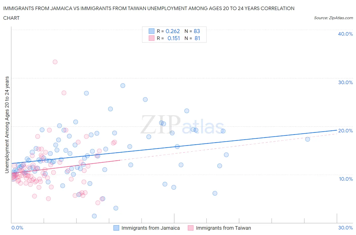 Immigrants from Jamaica vs Immigrants from Taiwan Unemployment Among Ages 20 to 24 years