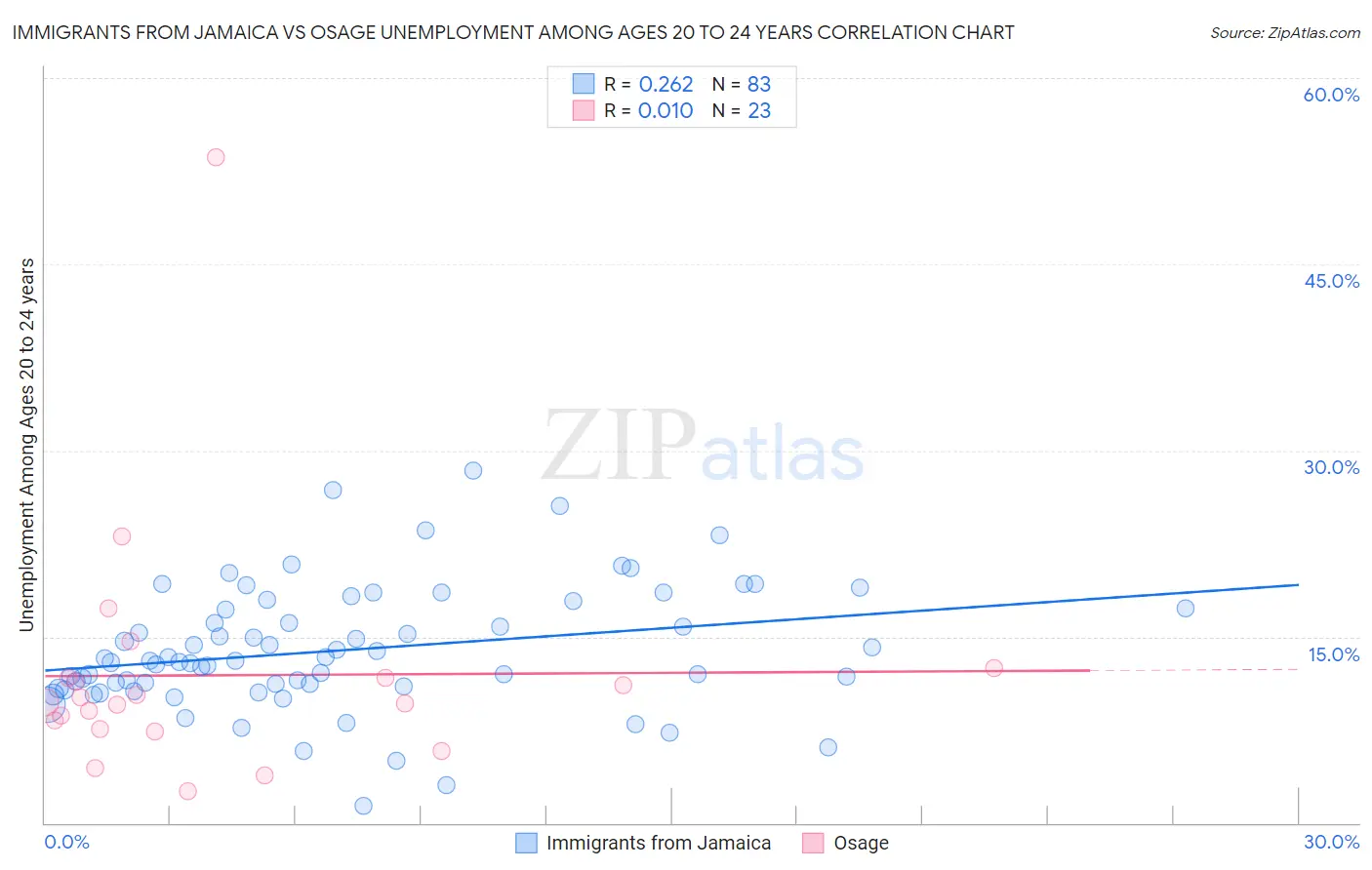 Immigrants from Jamaica vs Osage Unemployment Among Ages 20 to 24 years