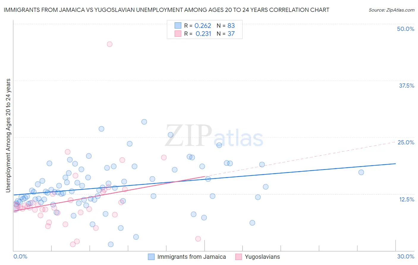 Immigrants from Jamaica vs Yugoslavian Unemployment Among Ages 20 to 24 years