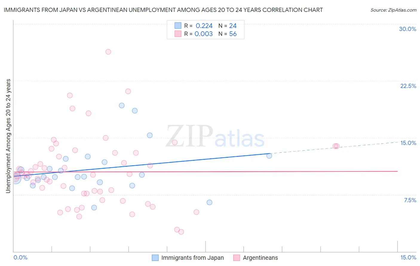 Immigrants from Japan vs Argentinean Unemployment Among Ages 20 to 24 years