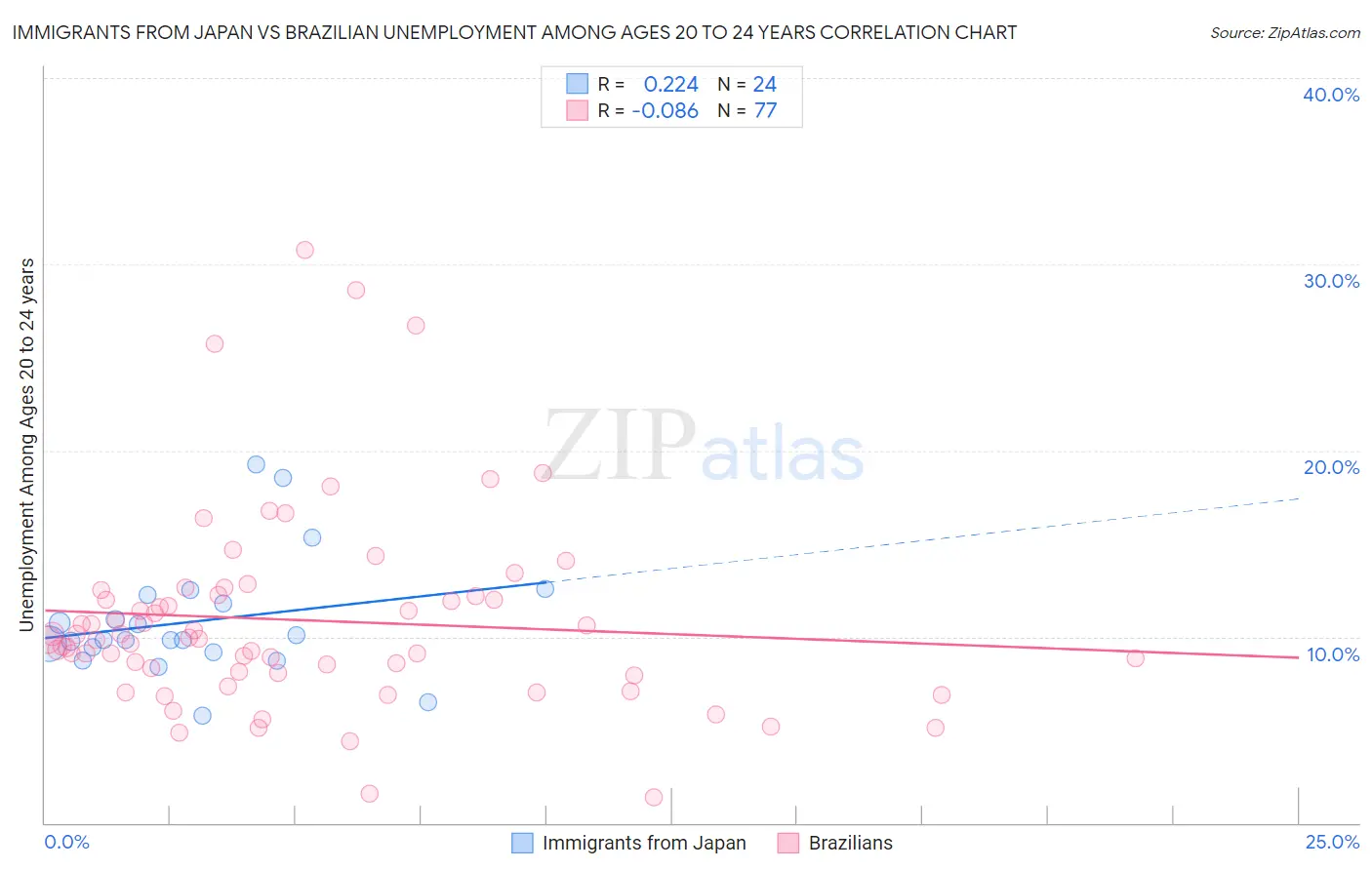 Immigrants from Japan vs Brazilian Unemployment Among Ages 20 to 24 years