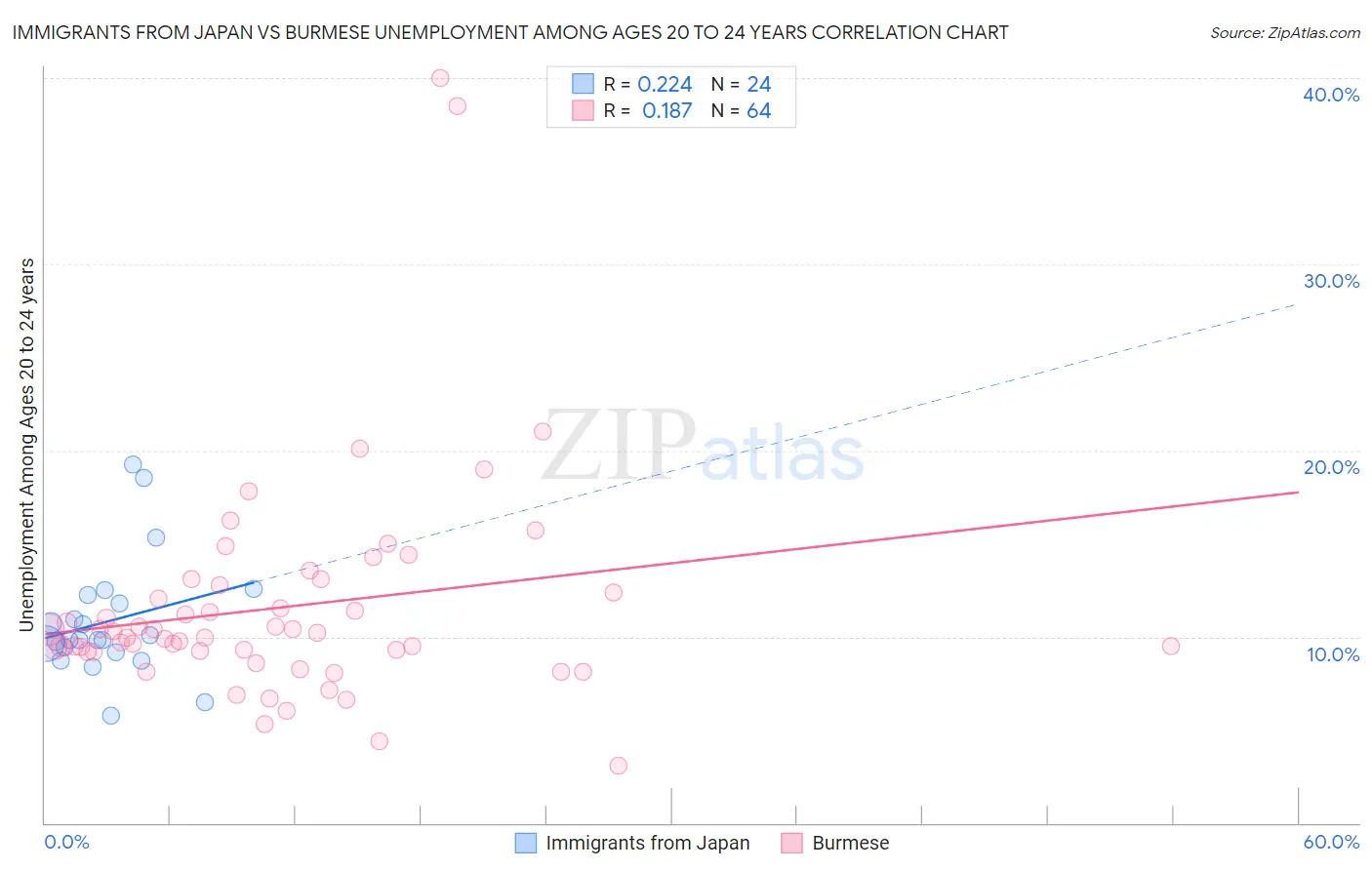 Immigrants from Japan vs Burmese Unemployment Among Ages 20 to 24 years