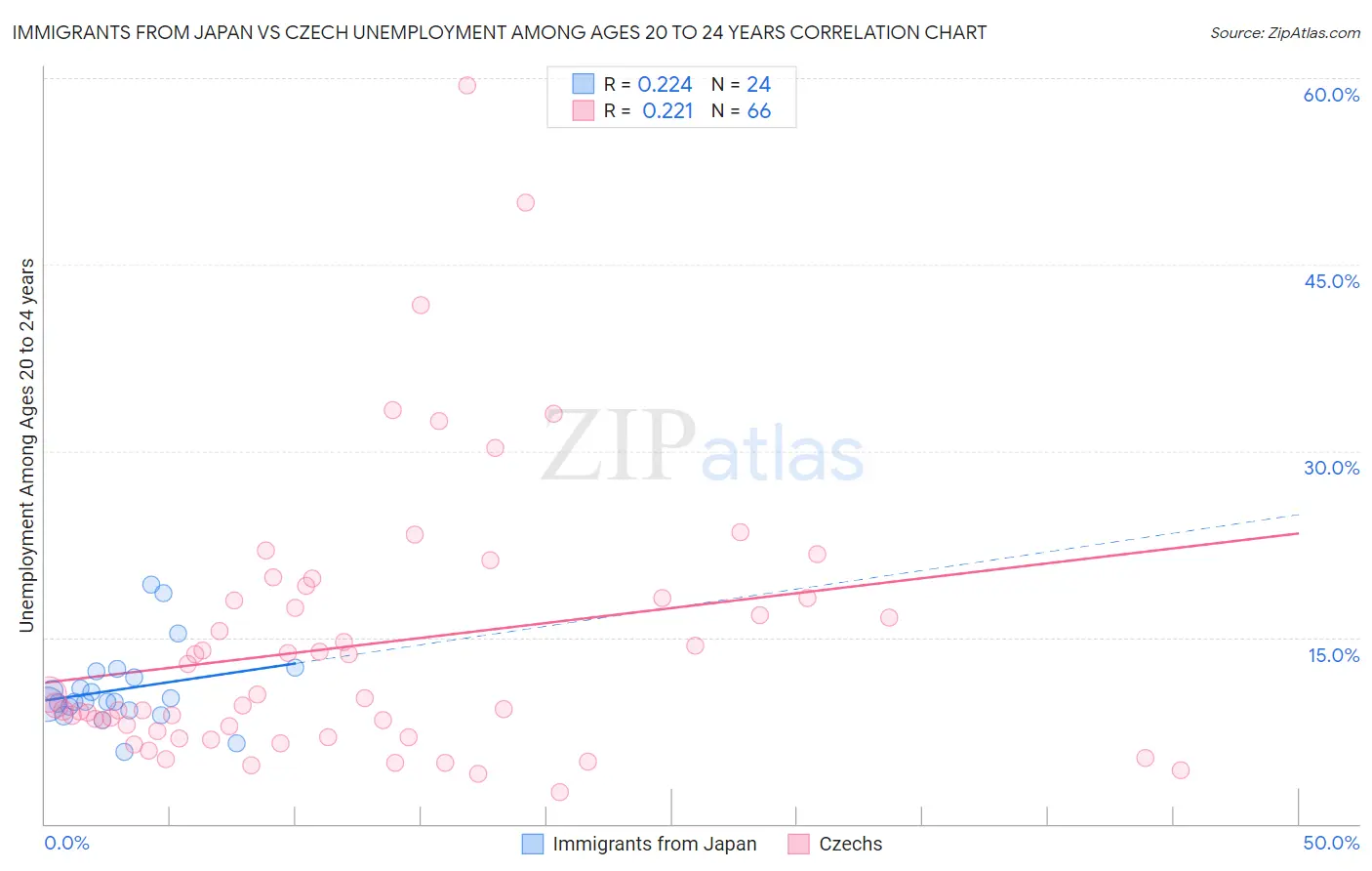 Immigrants from Japan vs Czech Unemployment Among Ages 20 to 24 years