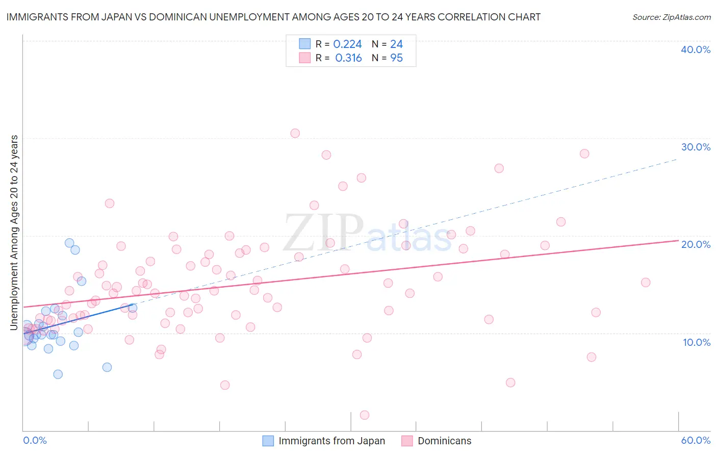 Immigrants from Japan vs Dominican Unemployment Among Ages 20 to 24 years