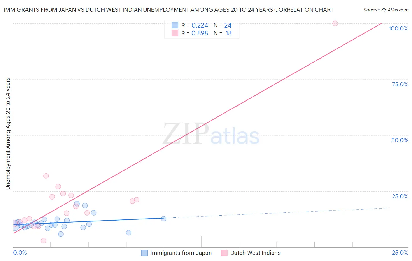 Immigrants from Japan vs Dutch West Indian Unemployment Among Ages 20 to 24 years