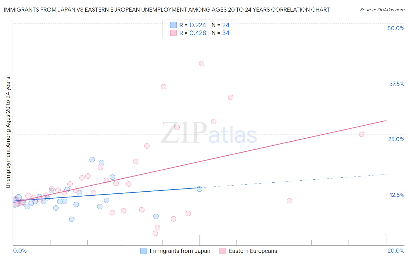 Immigrants from Japan vs Eastern European Unemployment Among Ages 20 to 24 years