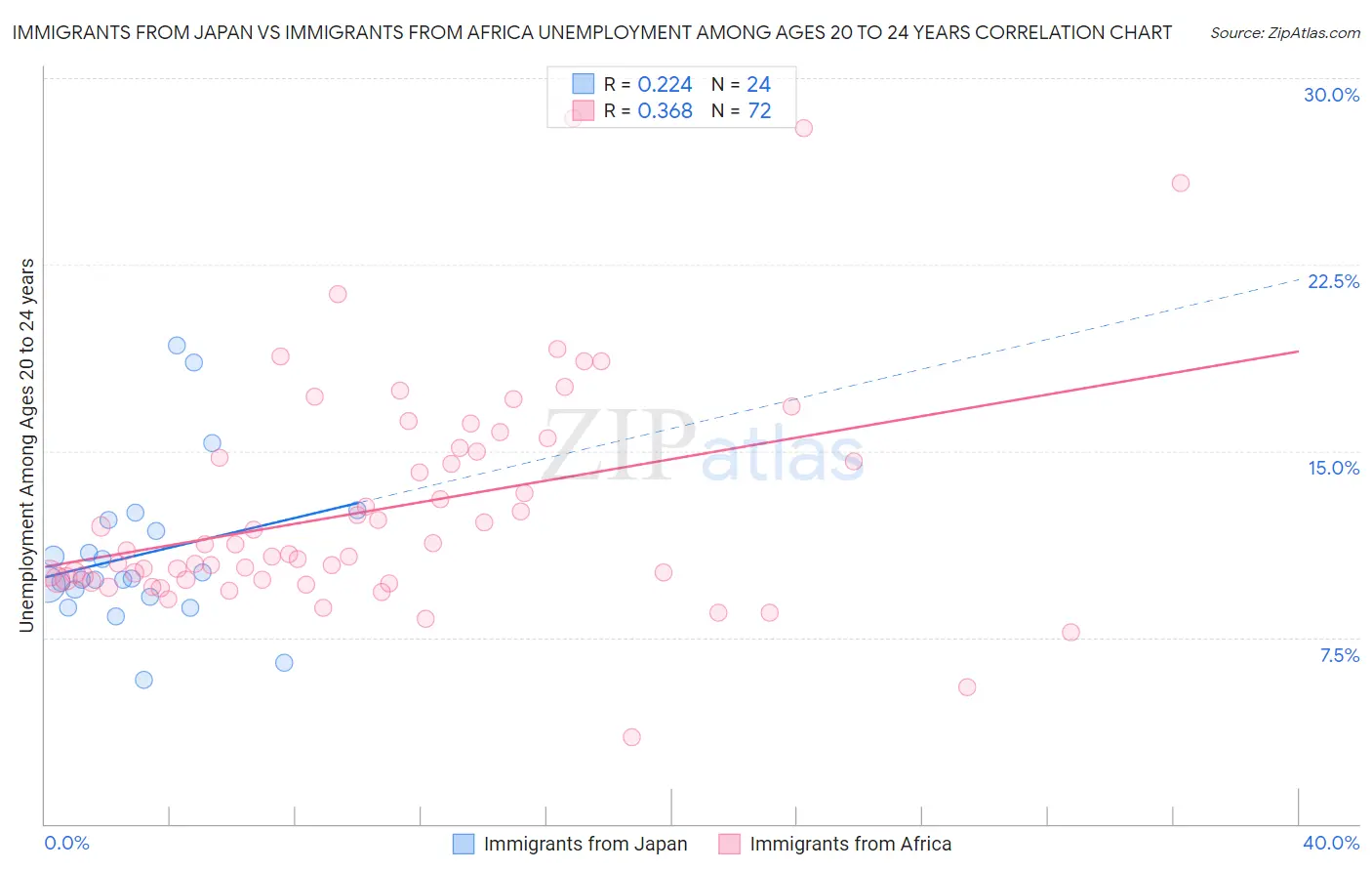 Immigrants from Japan vs Immigrants from Africa Unemployment Among Ages 20 to 24 years