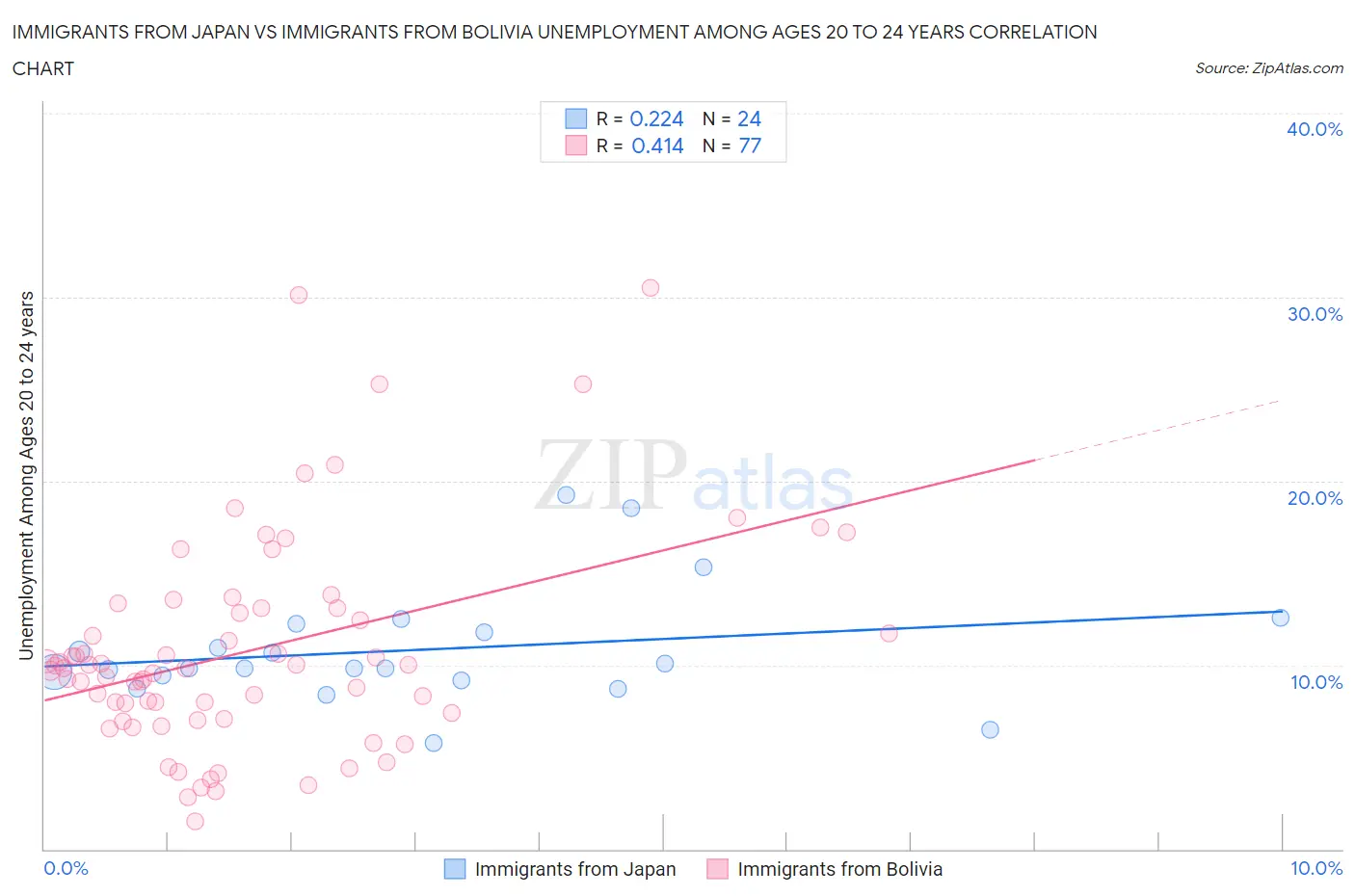 Immigrants from Japan vs Immigrants from Bolivia Unemployment Among Ages 20 to 24 years