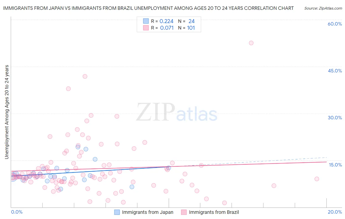 Immigrants from Japan vs Immigrants from Brazil Unemployment Among Ages 20 to 24 years