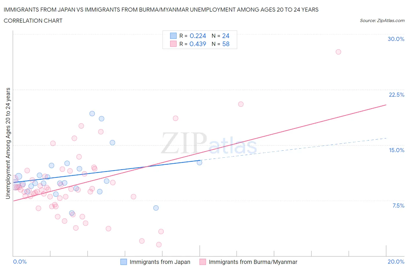 Immigrants from Japan vs Immigrants from Burma/Myanmar Unemployment Among Ages 20 to 24 years