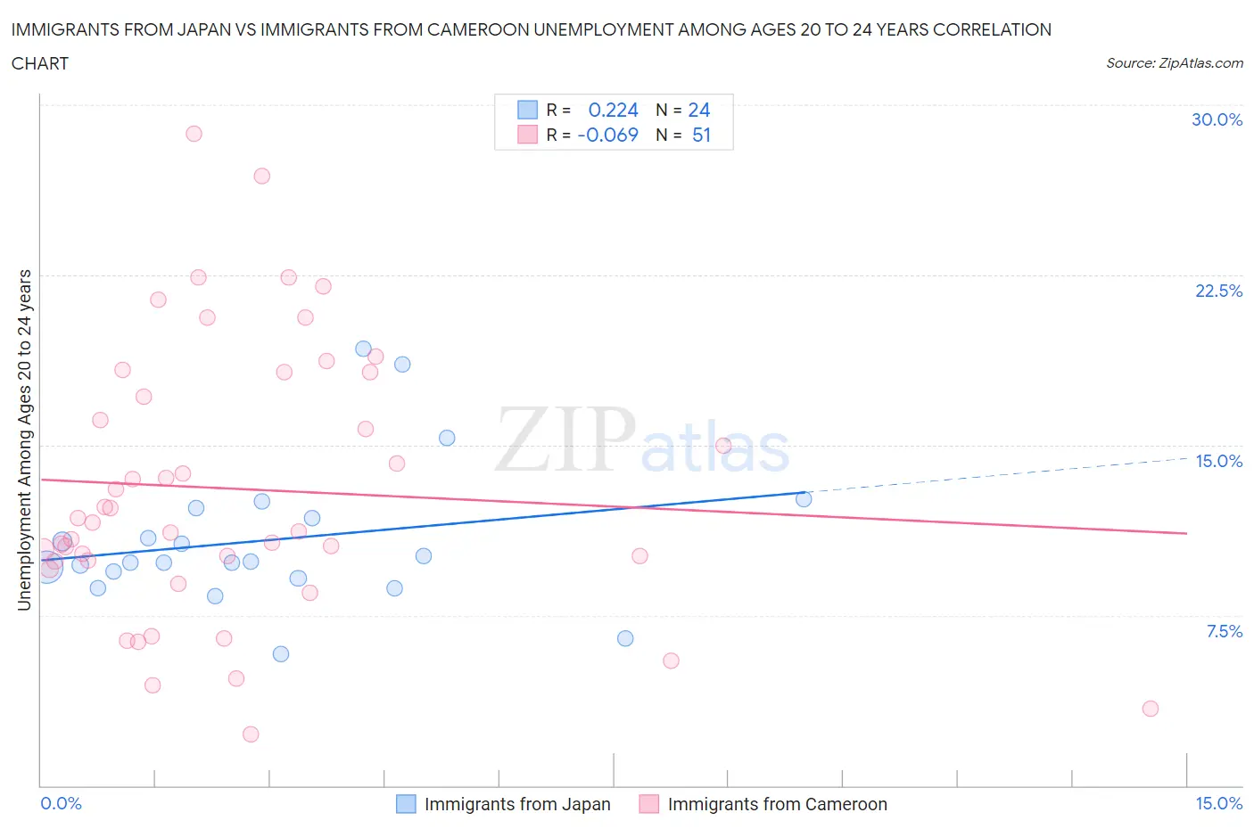 Immigrants from Japan vs Immigrants from Cameroon Unemployment Among Ages 20 to 24 years