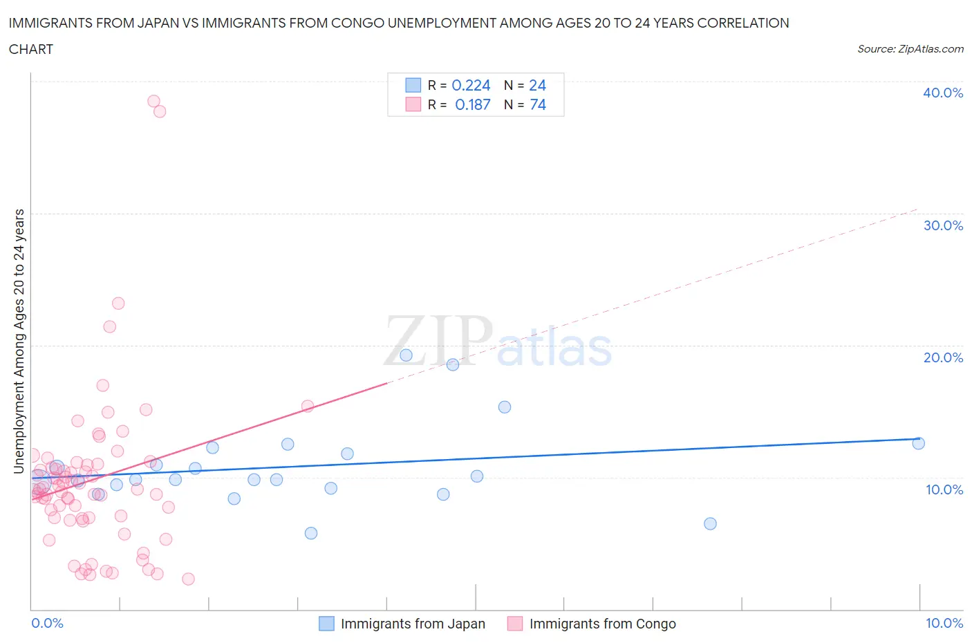 Immigrants from Japan vs Immigrants from Congo Unemployment Among Ages 20 to 24 years