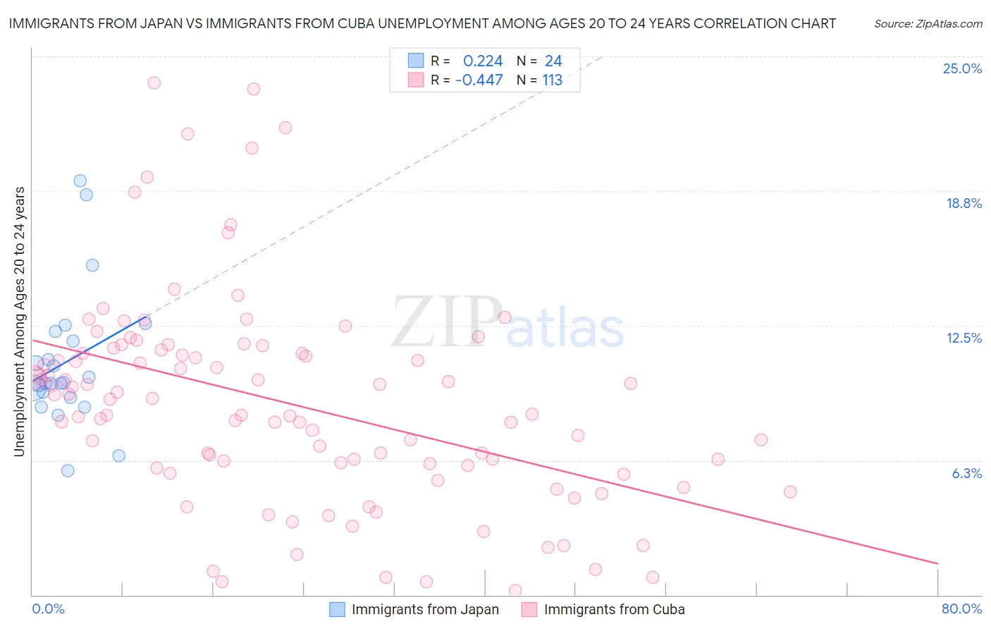 Immigrants from Japan vs Immigrants from Cuba Unemployment Among Ages 20 to 24 years