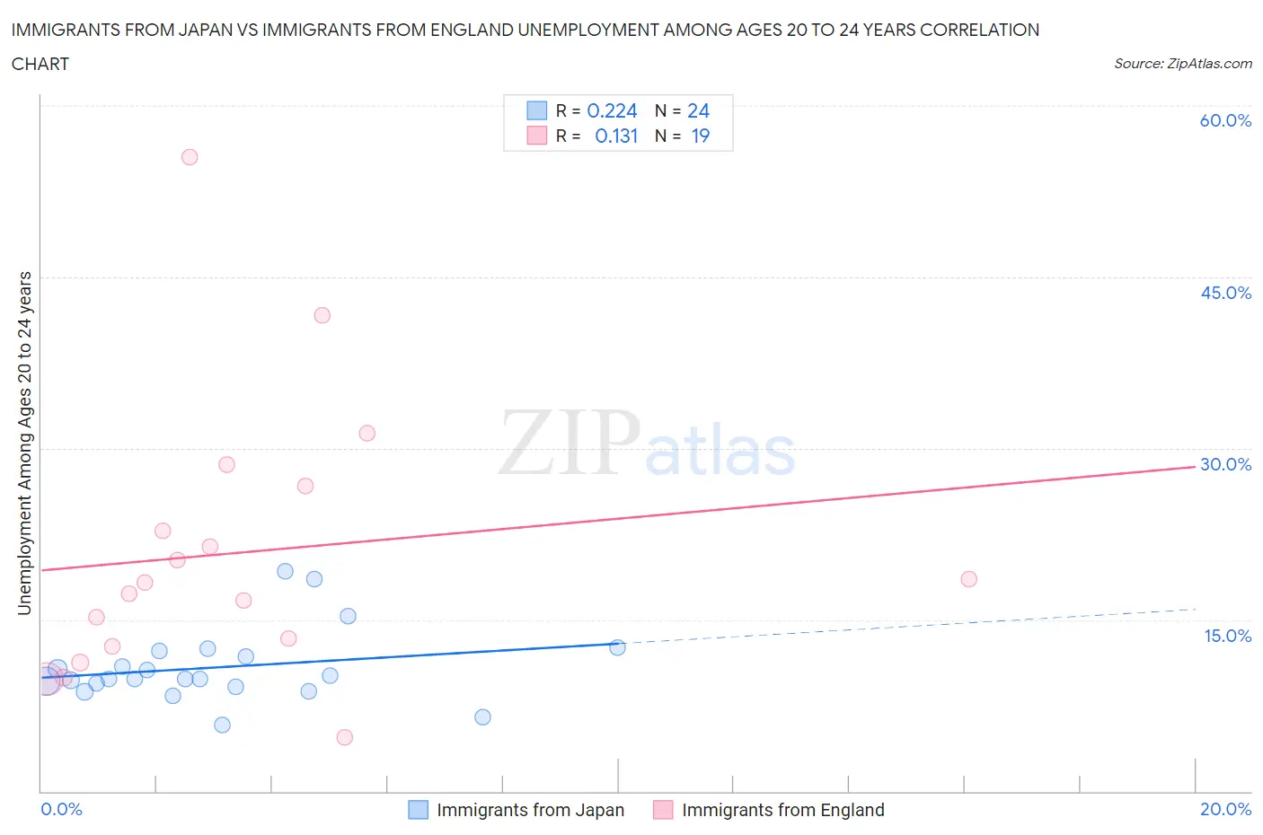 Immigrants from Japan vs Immigrants from England Unemployment Among Ages 20 to 24 years