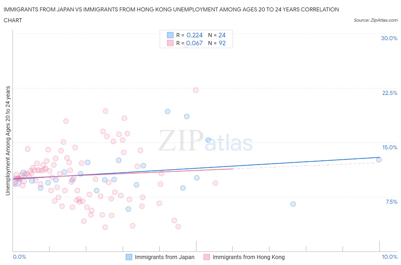 Immigrants from Japan vs Immigrants from Hong Kong Unemployment Among Ages 20 to 24 years