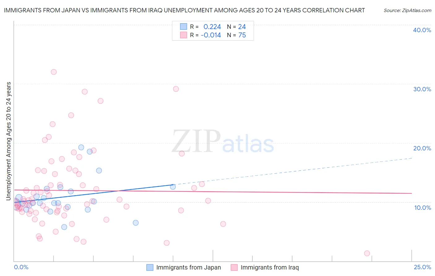 Immigrants from Japan vs Immigrants from Iraq Unemployment Among Ages 20 to 24 years